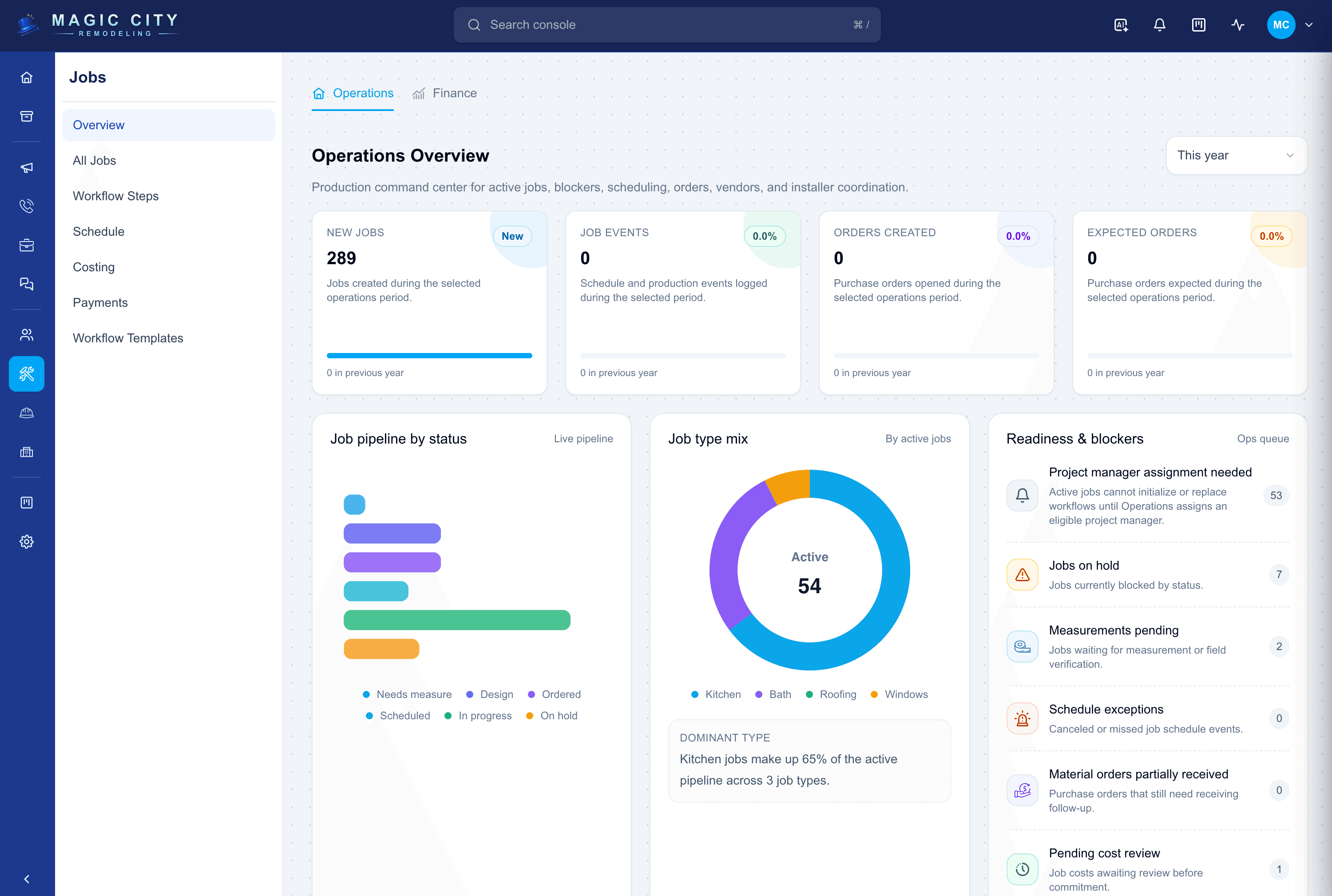 The contractor platform's operations overview: new job and purchase order counts, a job pipeline broken out by status from needs-measure through on-hold, a job type mix chart, and a queue of blockers awaiting action.